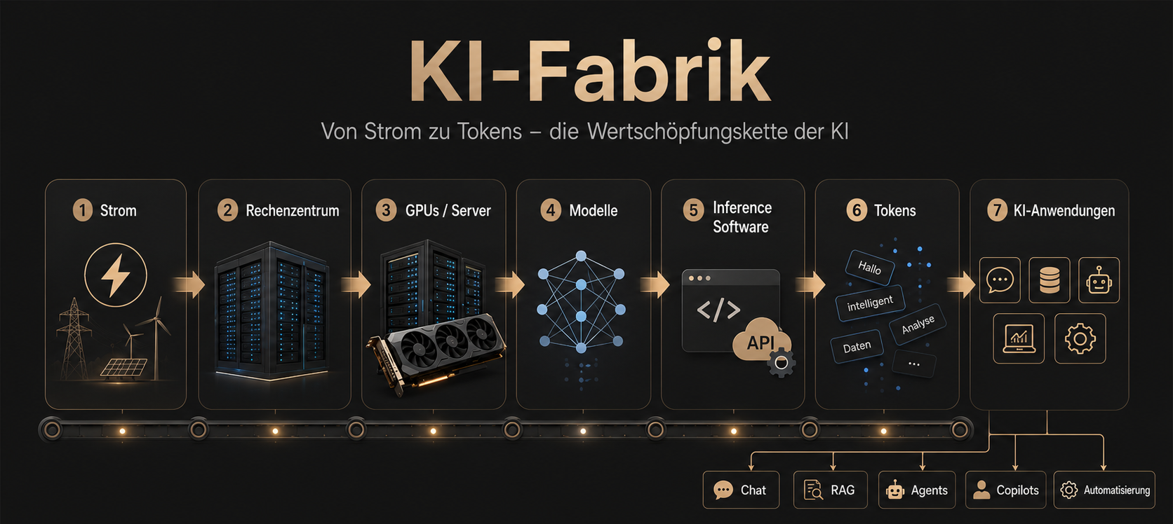 KI-Fabrik: Wertschöpfungskette von Strom über Rechenzentrum, GPUs, Modelle, Inference Software und Tokens zu KI-Anwendungen